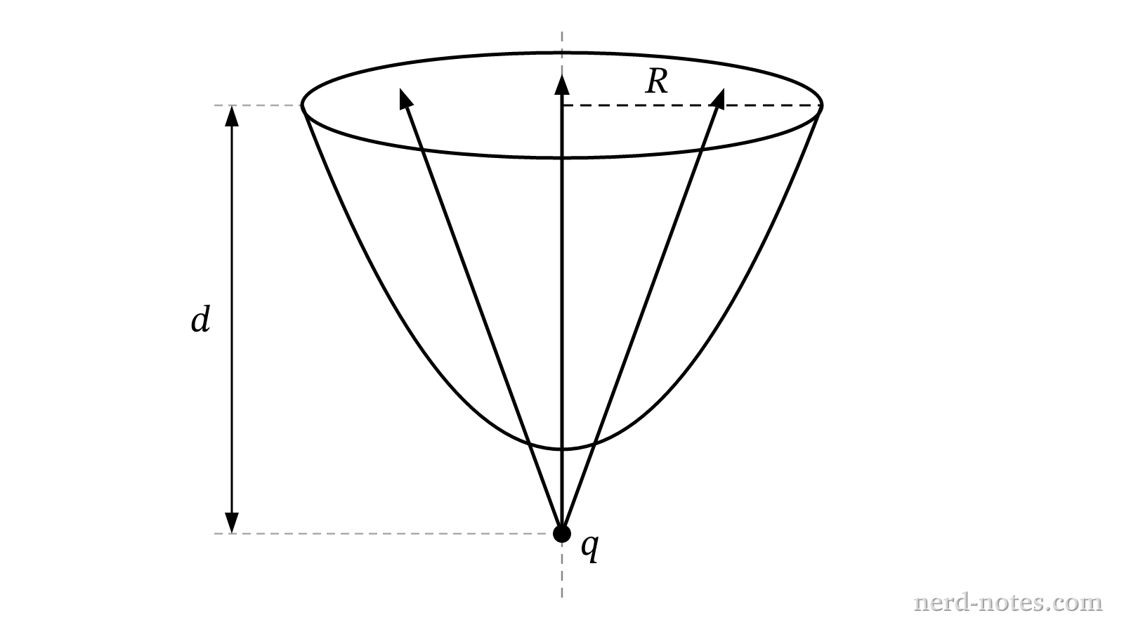 Point charge q located on the central axis below an open paraboloid surface.