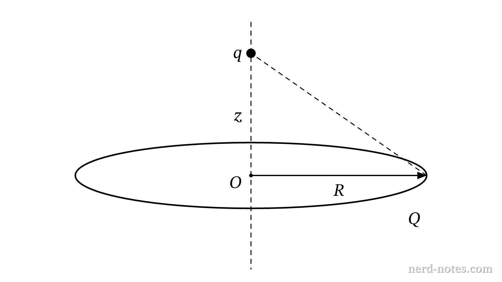 A test charge q located on the central axis of a uniformly charged ring of radius R.