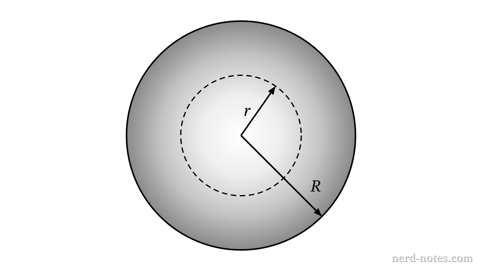 Cross section of an insulating sphere of radius R.
