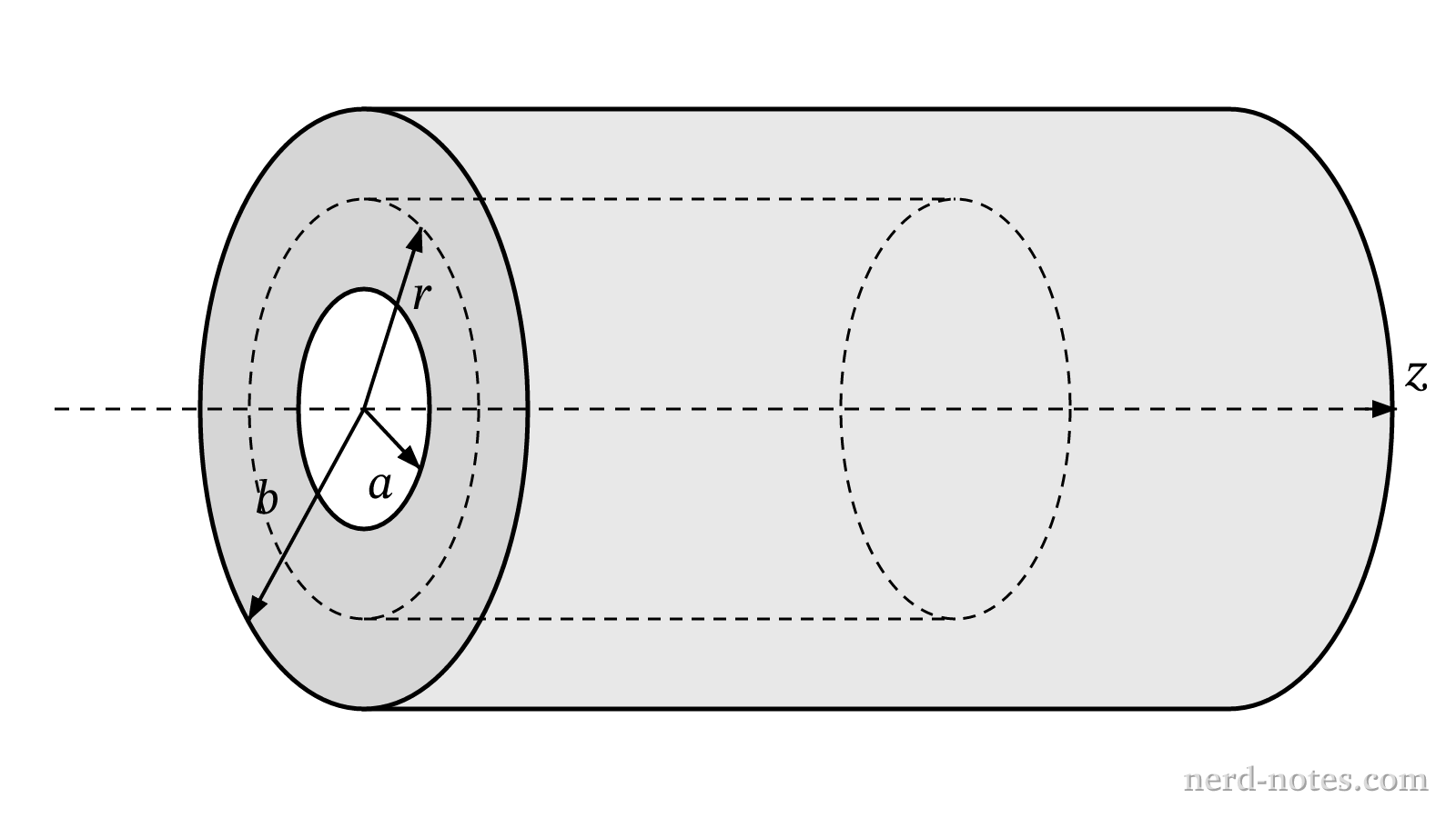 Coaxial Gaussian cylinder of radius \(r\) within a thick shell of inner radius \(a\) and outer radius \(b\).