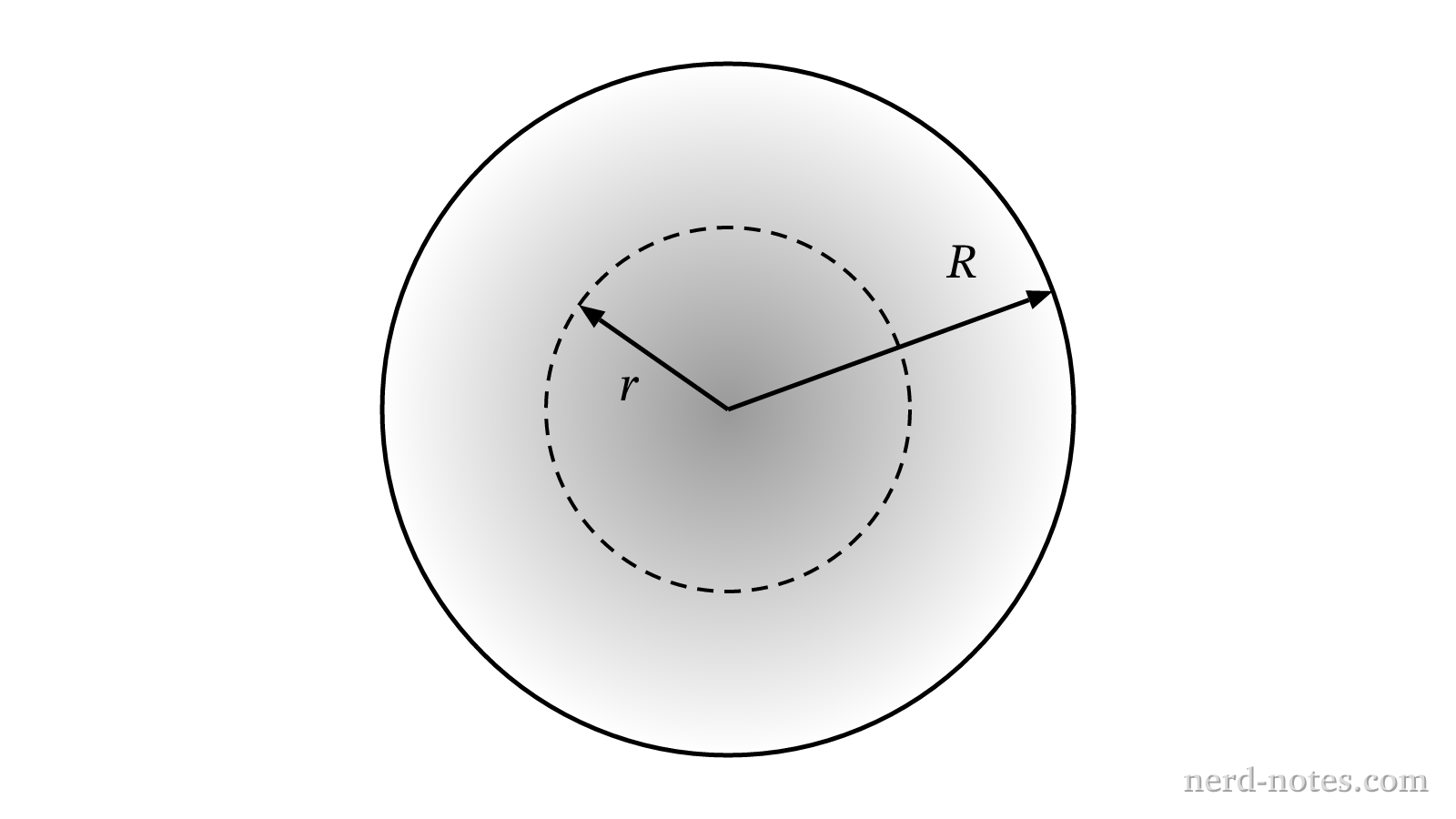 Cross section of an infinitely long cylinder with non-uniform charge density.