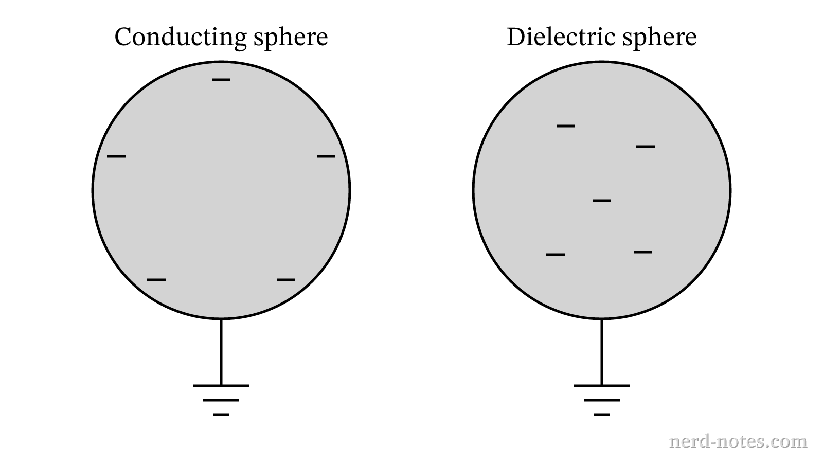 Two charged spheres connected to ground by thin conducting wires.