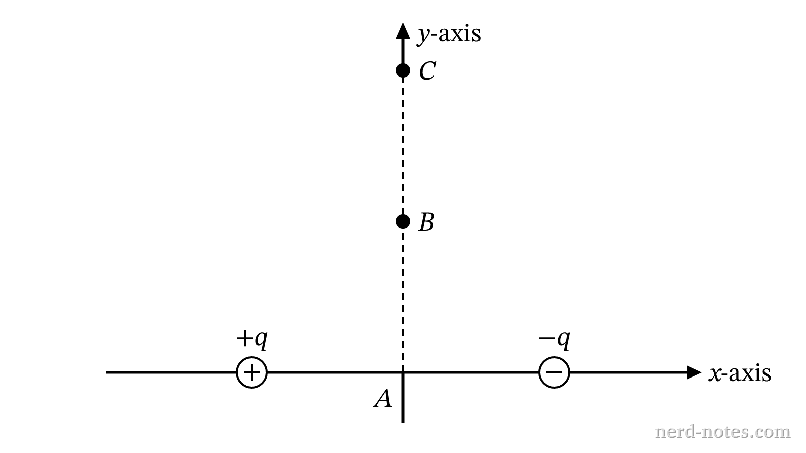 Electric dipole configuration and points A, B, and C on the y-axis.