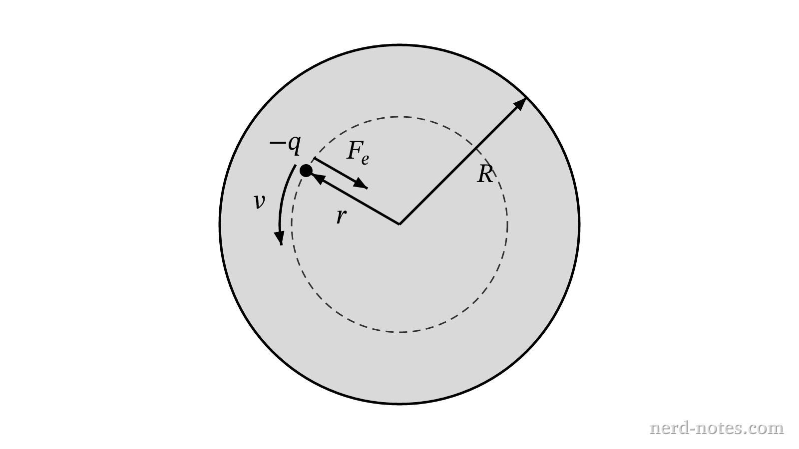Cross section of an infinite cylinder with an orbiting charged particle.