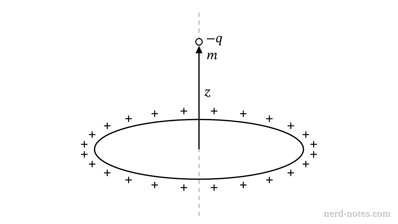 A charged particle displaced along the axis of a uniformly charged ring.