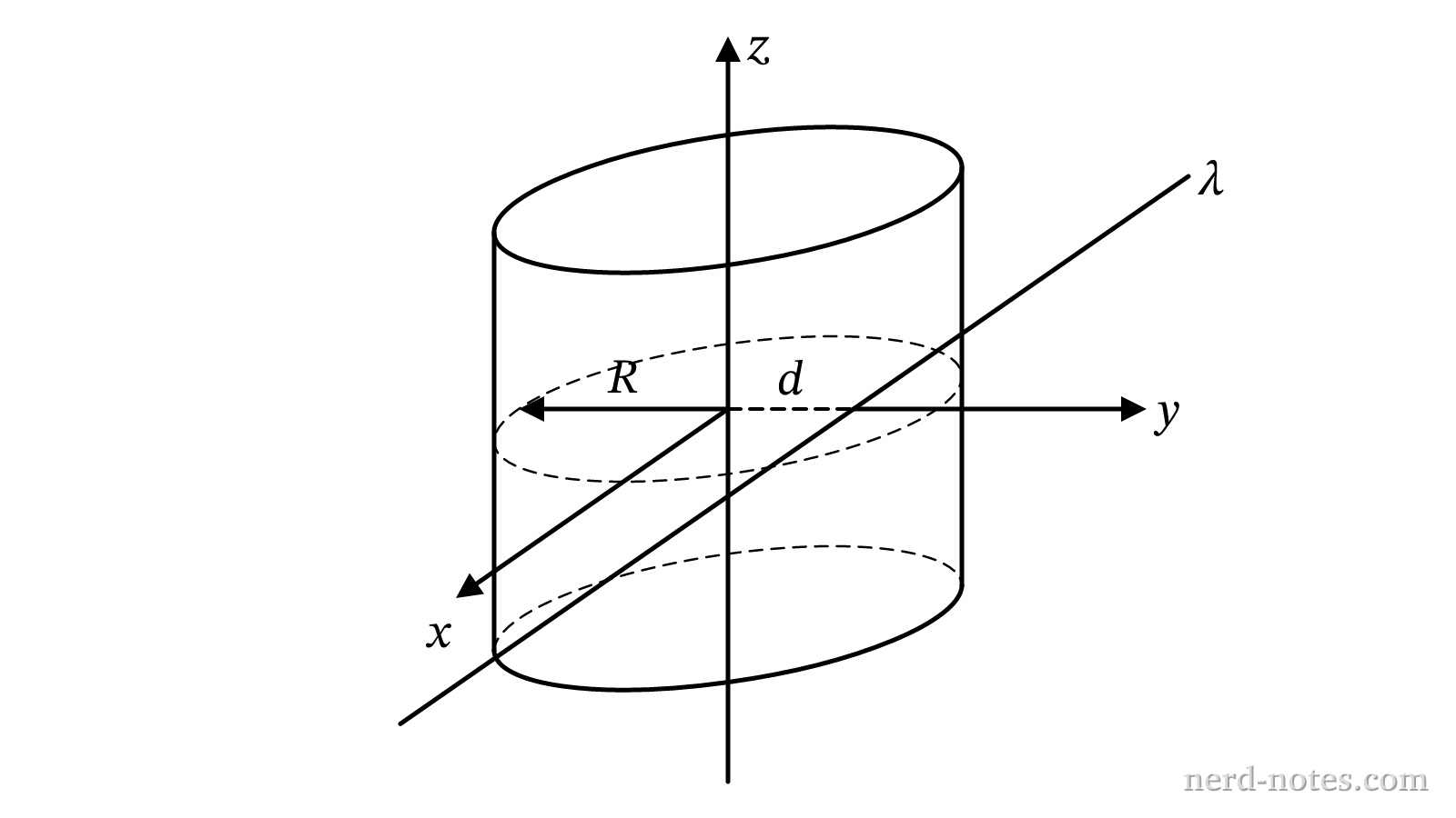 An infinite wire with linear charge density \(\lambda\) passing through a closed cylinder off-axis.