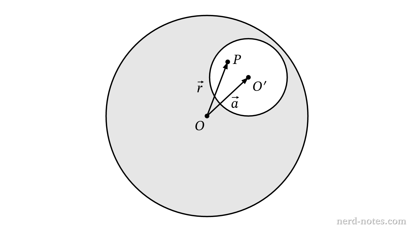 Cross-section of a sphere with an off-center spherical cavity.
