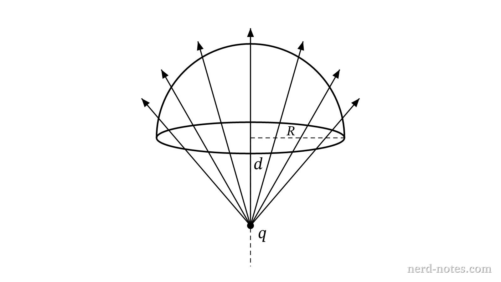 Point charge placed on the axis of a disk bounded by an open hemispherical surface.