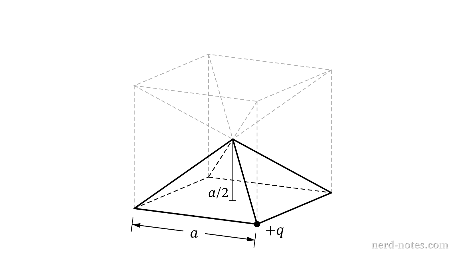 A square-based pyramid with a point charge +q located at one corner of its base.