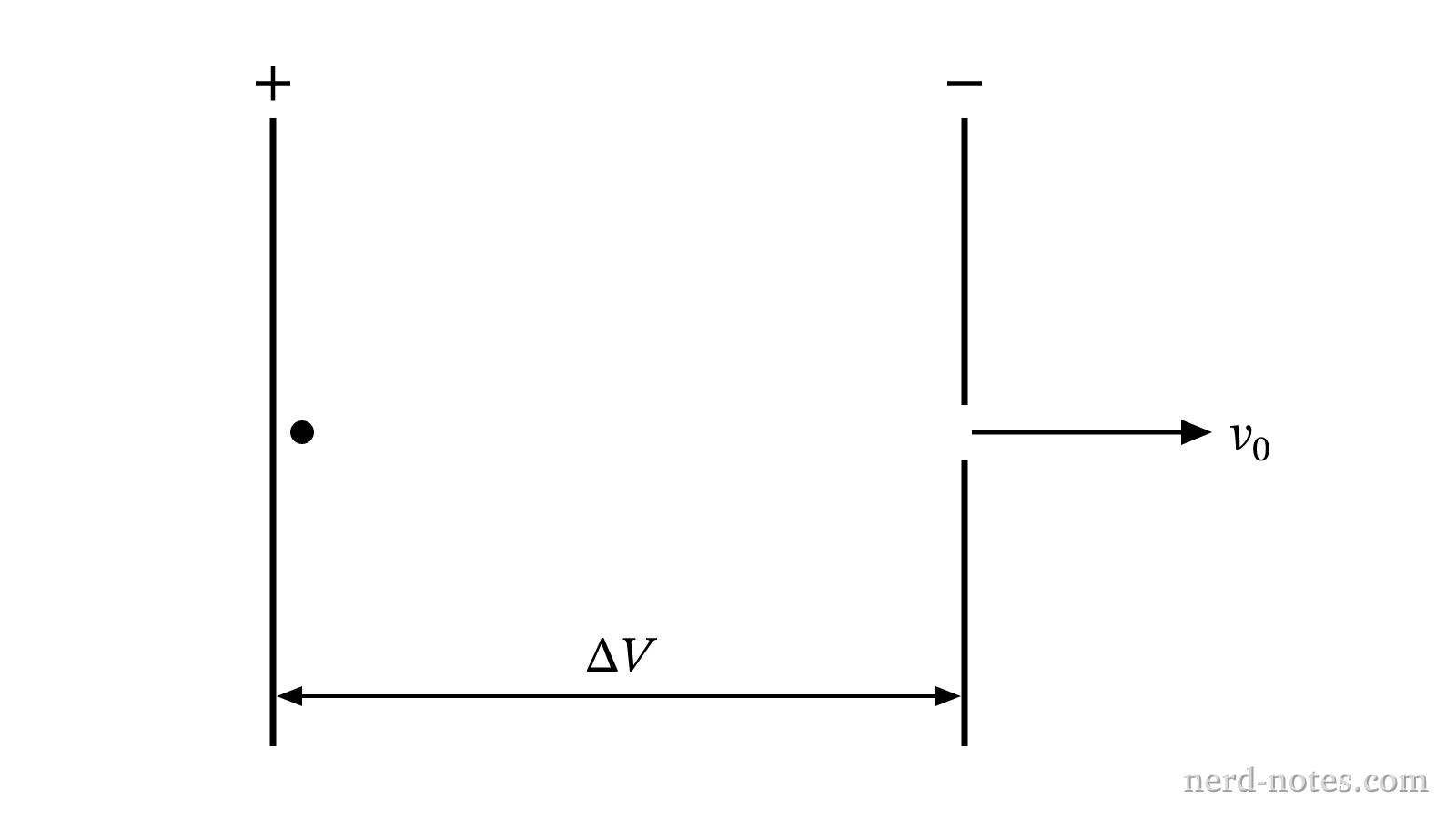 An ion accelerated through potential difference \(\Delta V\).