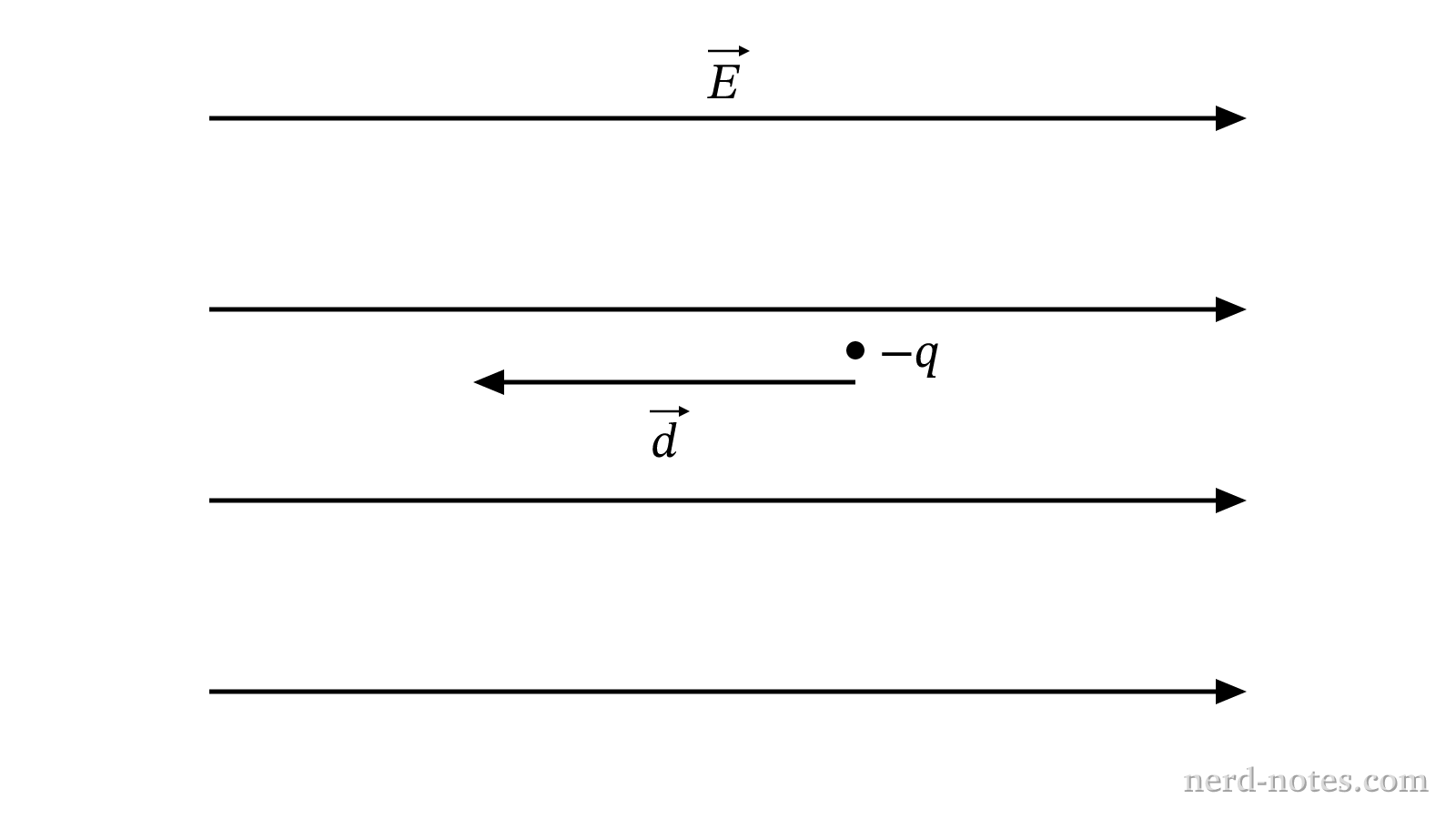 A negative charge displaced in a uniform electric field.
