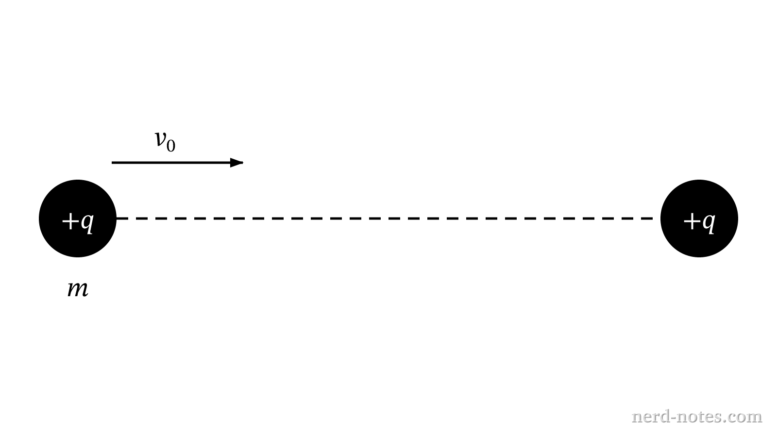 A particle of charge +q moving toward an identical fixed charge.