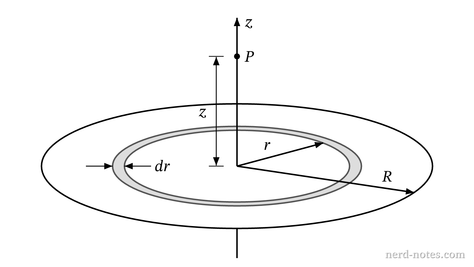 A thin, uniformly charged disk of radius R in the xy-plane.