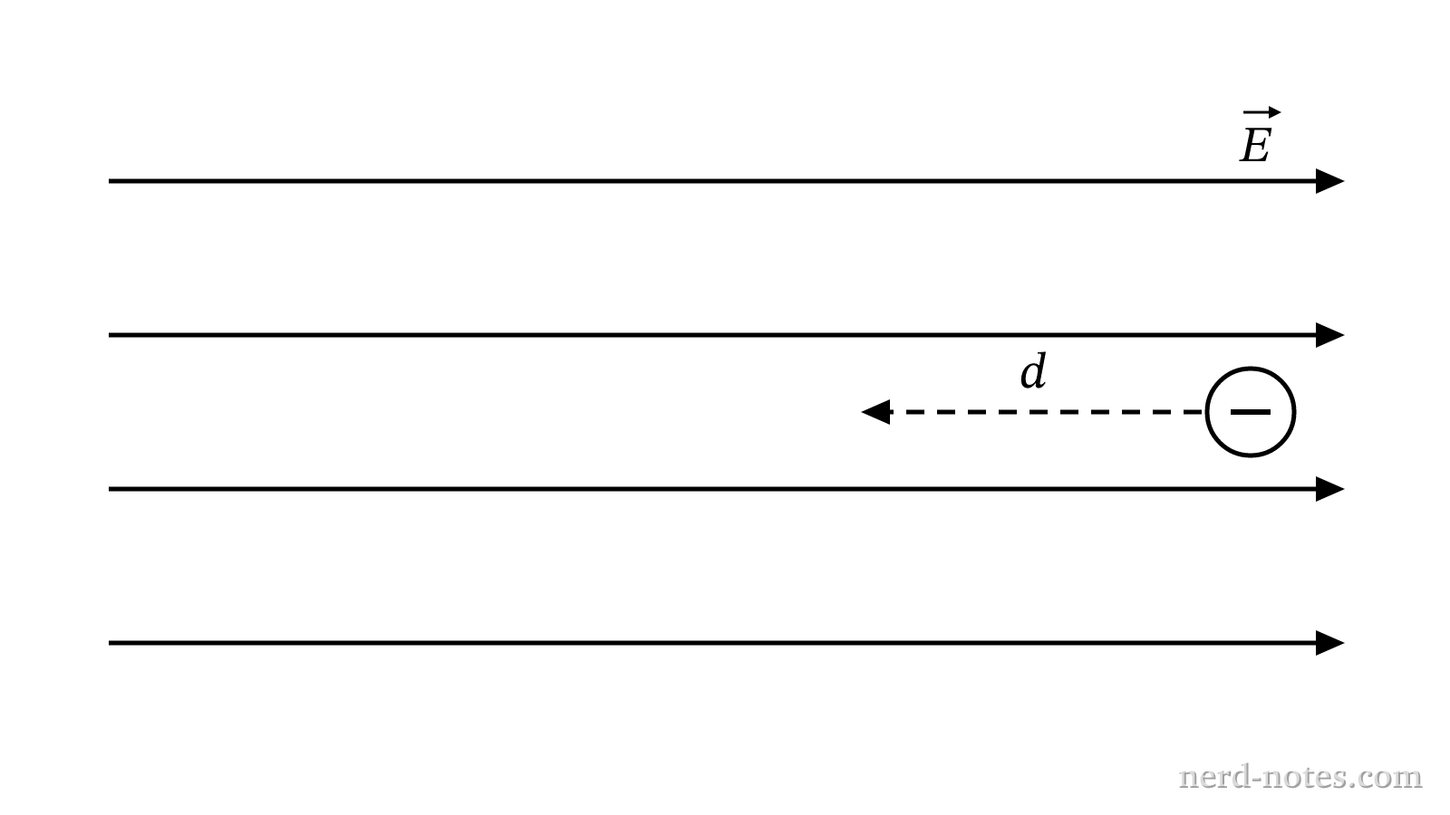 An electron released from rest in a uniform electric field.