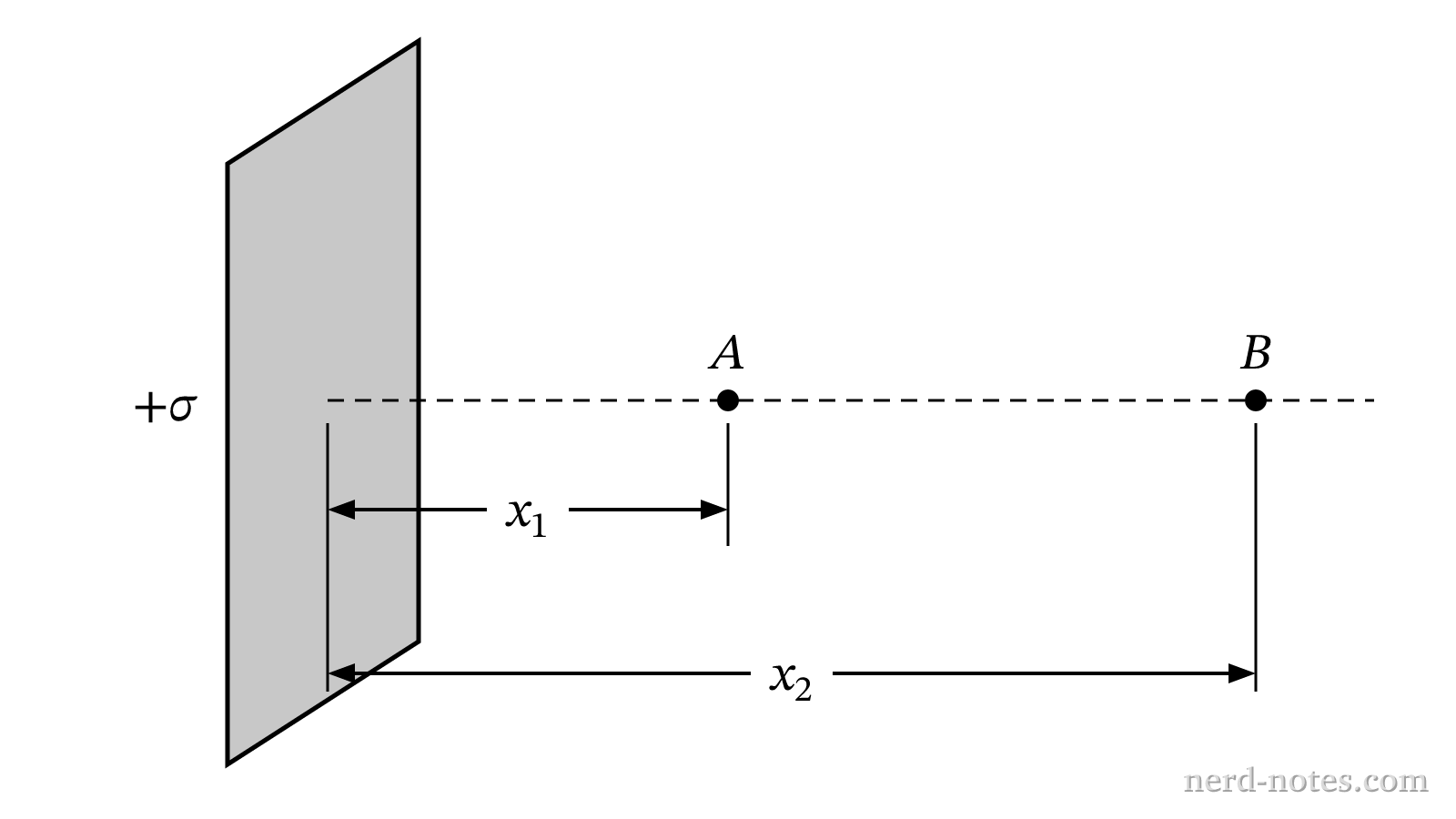 An infinite sheet of charge and two points, A and B, at distances x_1 and x_2.