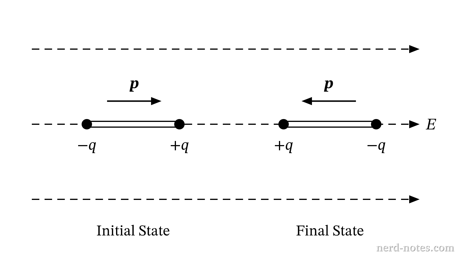 Initial and final orientations of the dipole in the field.