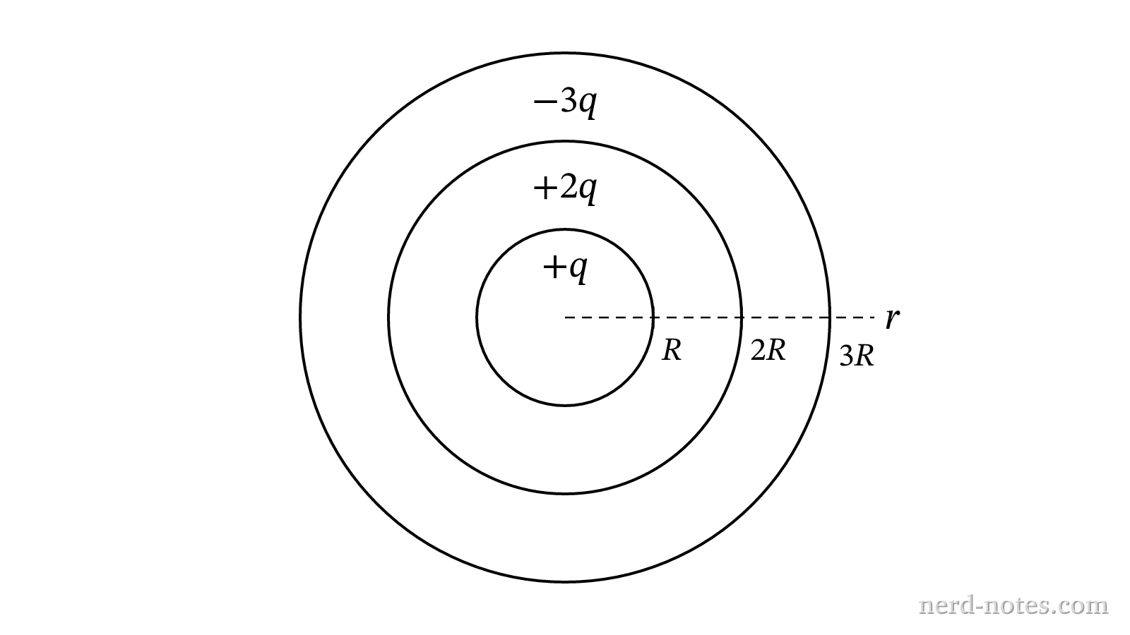 Three concentric thin conducting spherical shells of radii R, 2R, and 3R.