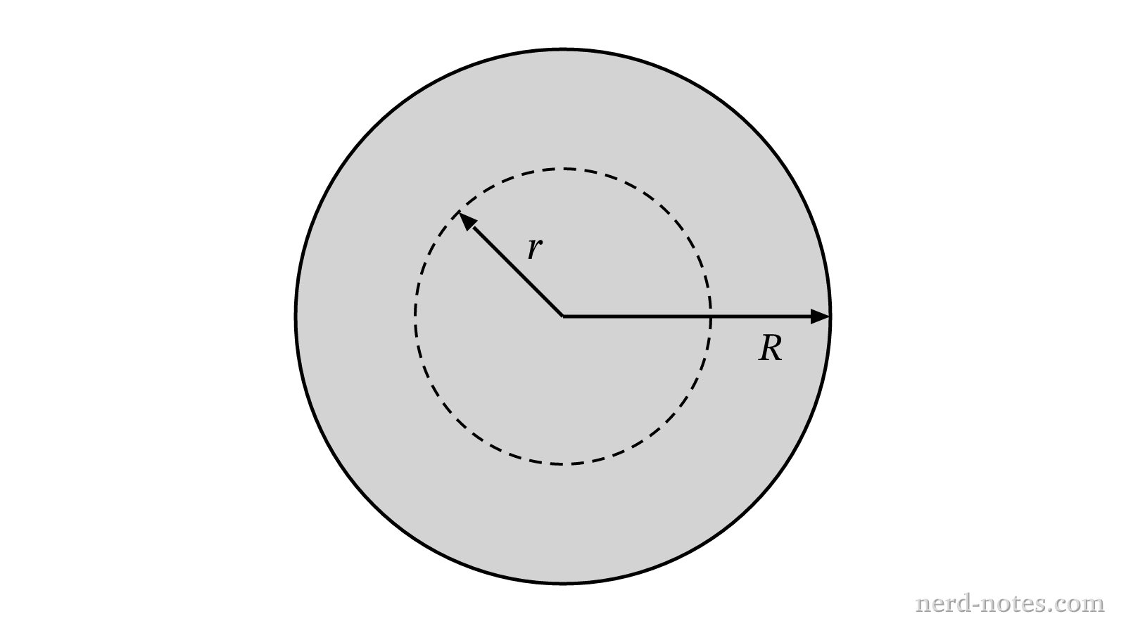 Cross section of the solid cylinder and concentric Gaussian surface.
