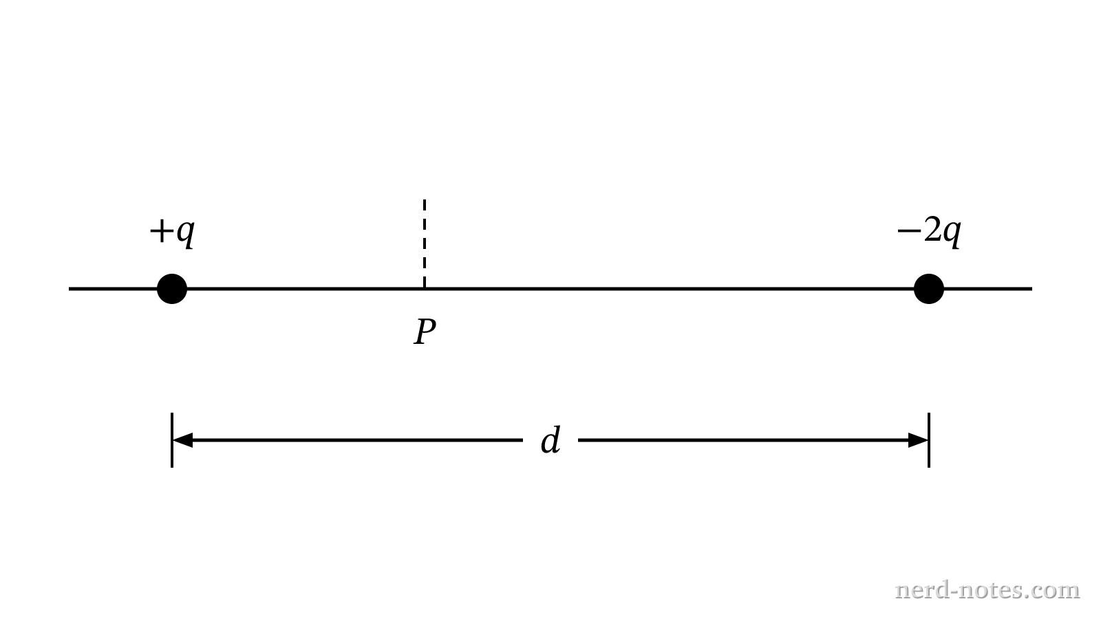 Two point charges positioned along the x-axis.