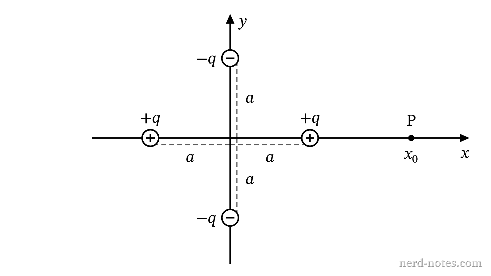 Four point charges arranged on the axes with point P at distance x_0 along the x-axis.