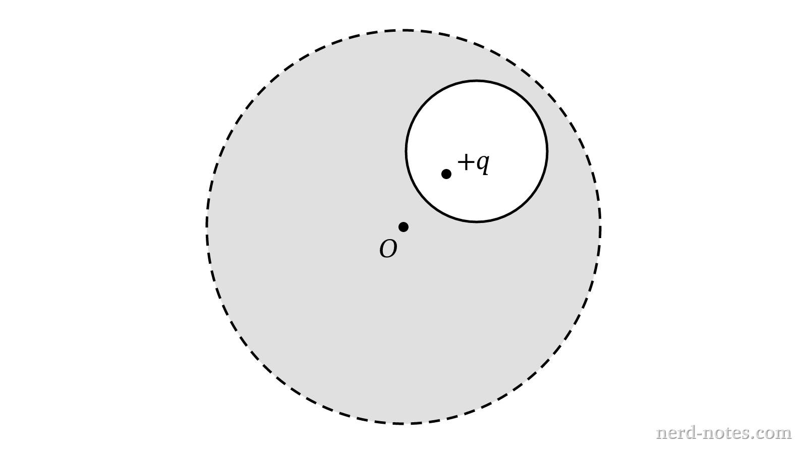 Cross section of an uncharged conducting sphere with an off-center cavity.