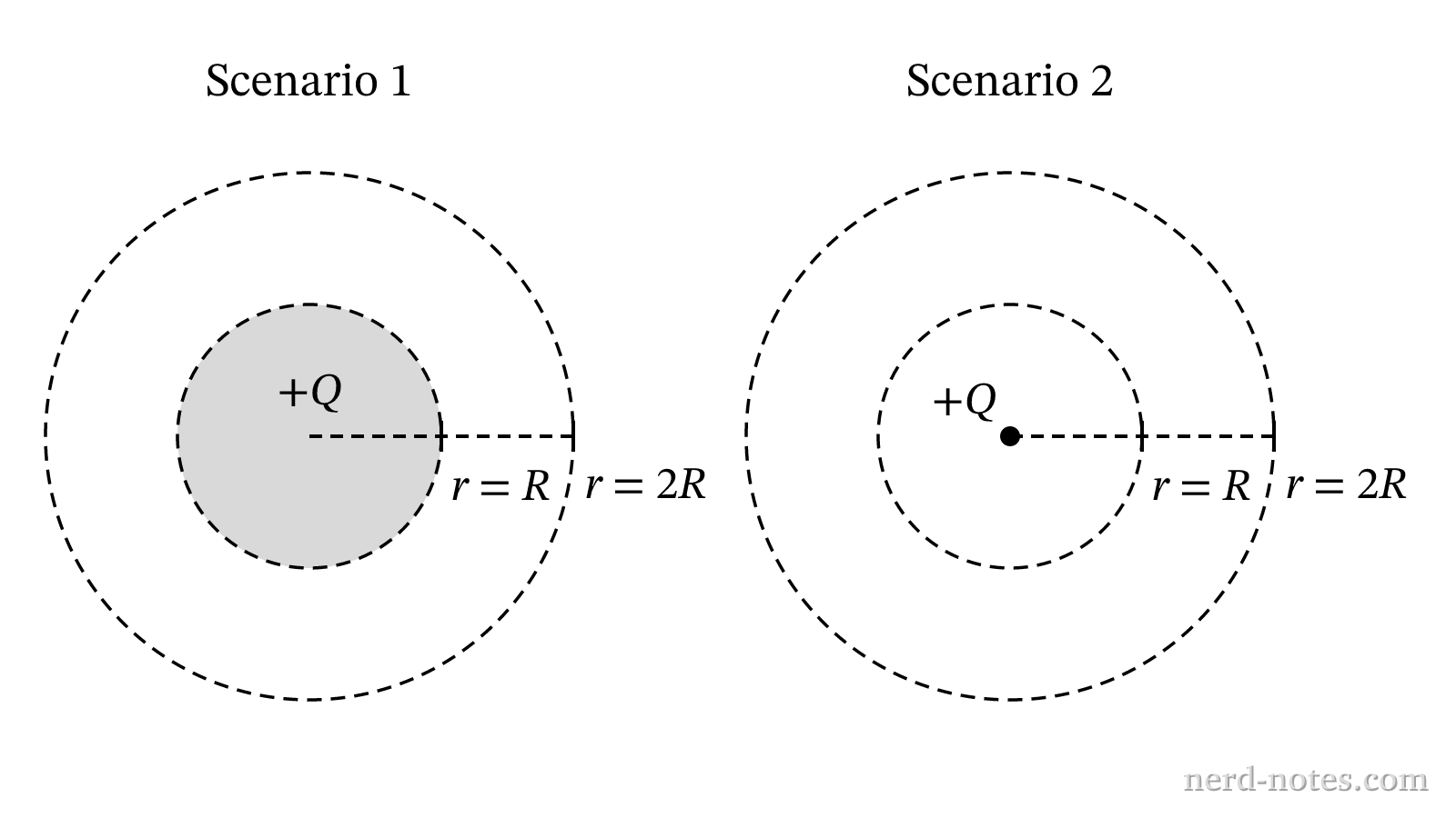 Comparison of a uniformly charged sphere and a point charge.