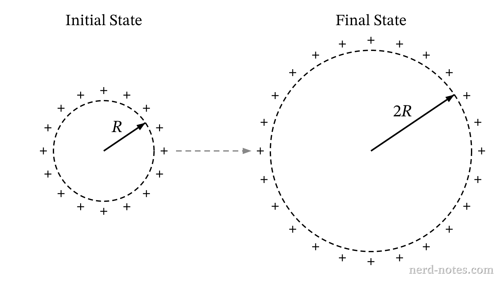 Initial and final states of the expanding charged shell.