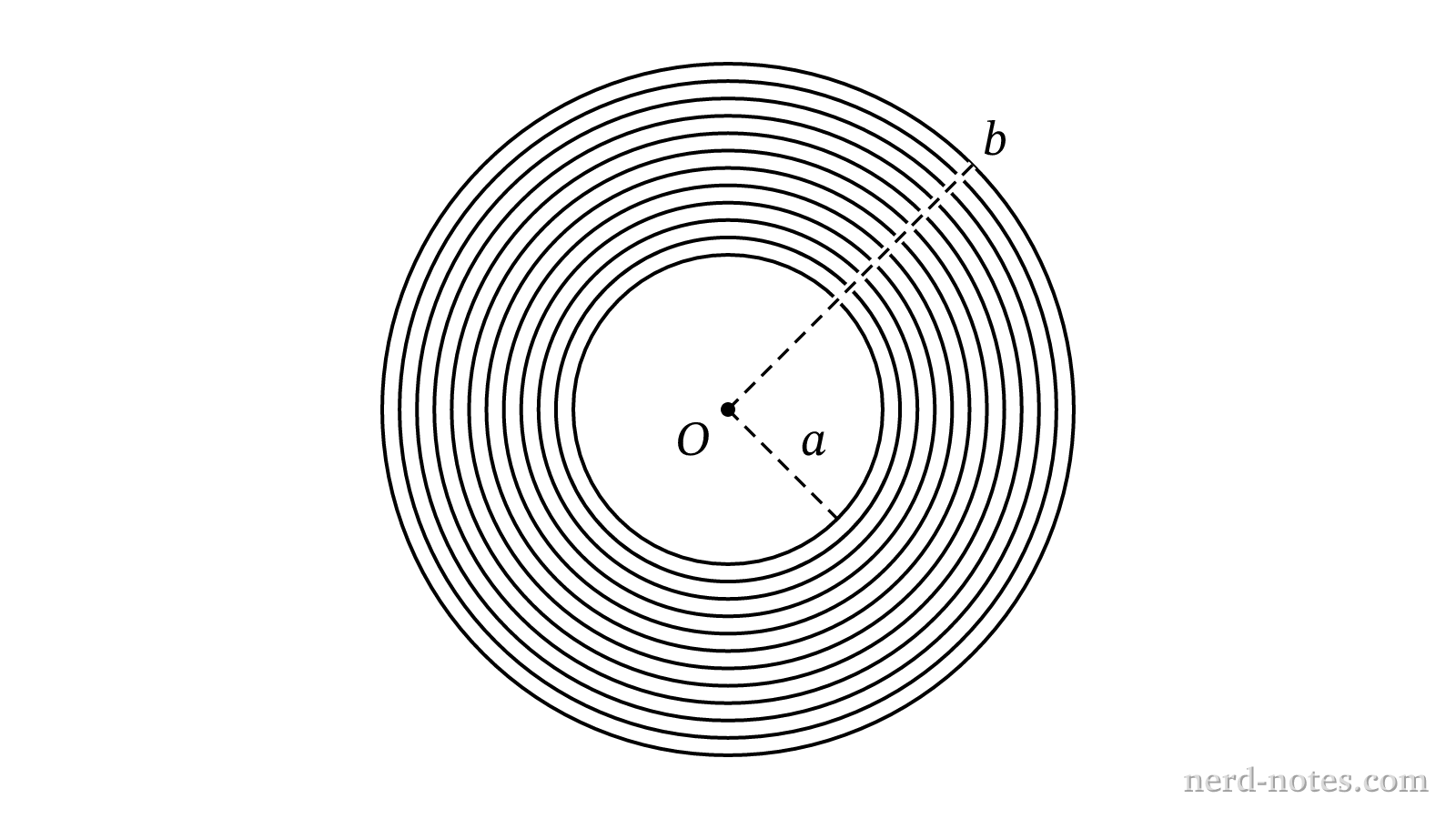 A charged wire wound into a flat spiral of inner radius \(a\) and outer radius \(b\).