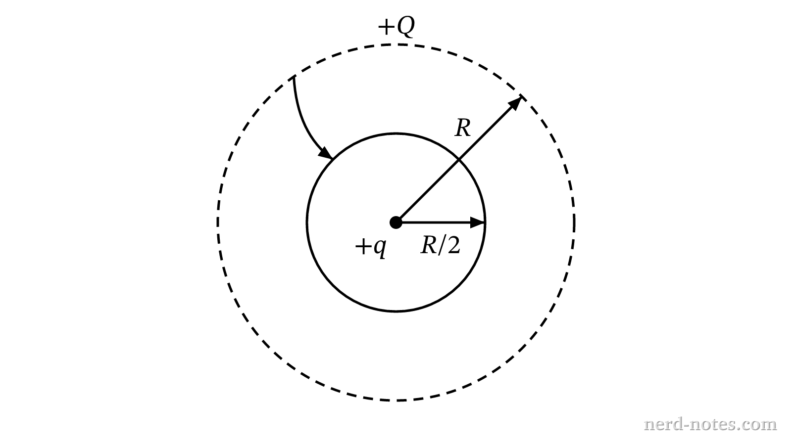 Flexible ring carrying charge +Q compressed around a central point charge +q.