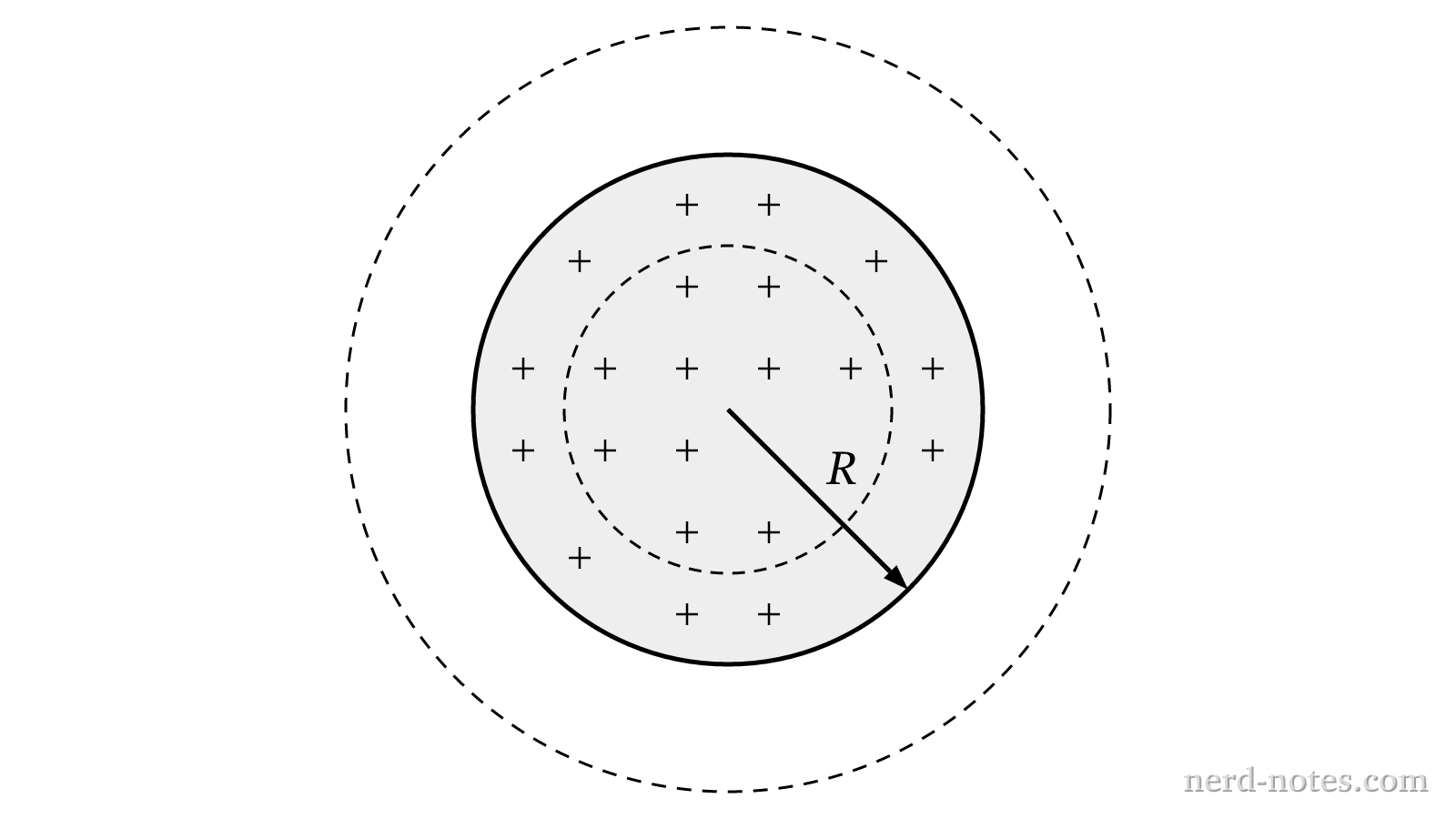 A solid insulating sphere of radius \(R\) with uniform charge \(Q\).