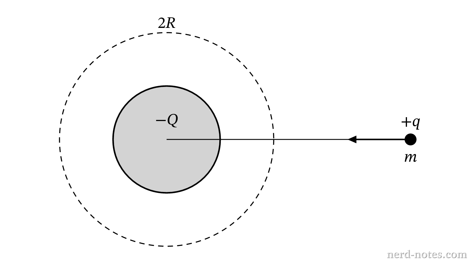 A particle of charge +q moving toward a non-uniformly charged sphere of total charge -Q.