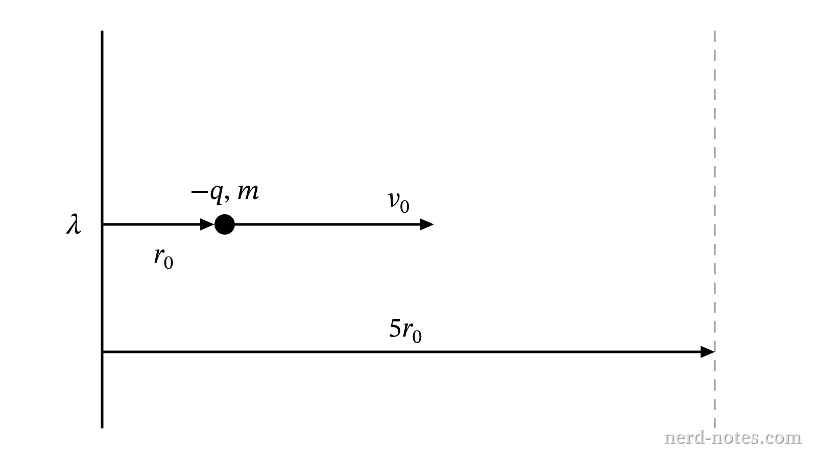 Particle launched radially away from a uniform line charge.