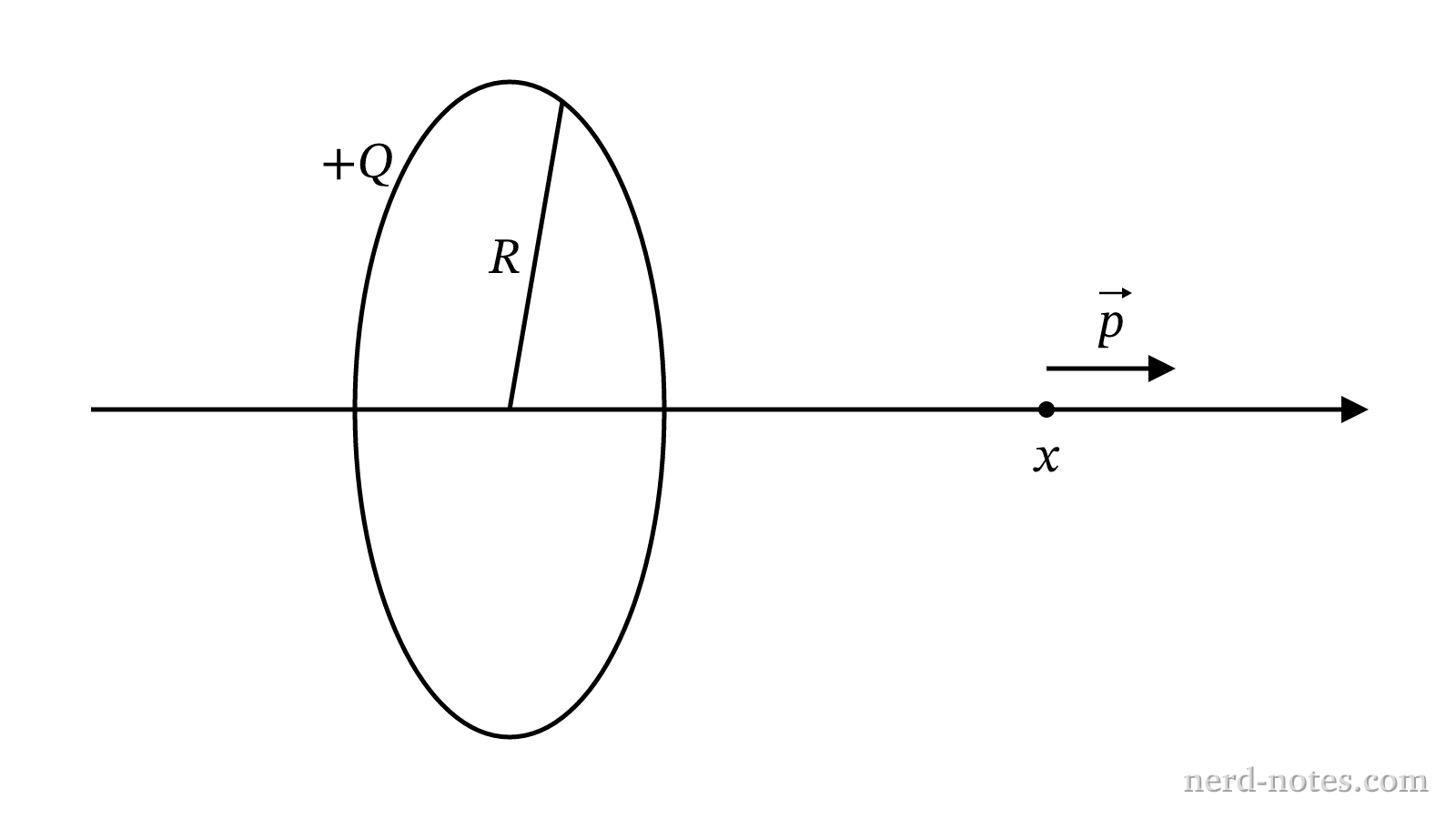 A small electric dipole located on the axis of a uniformly charged ring.