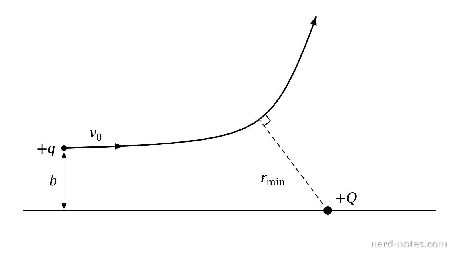 Particle trajectory past a fixed positive charge.