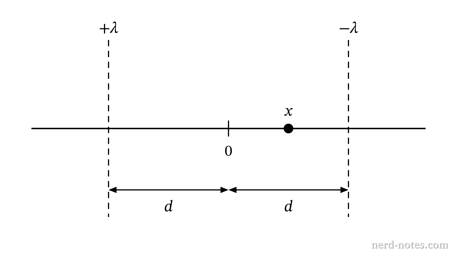 Two parallel line charges of opposite charge density separated by distance 2d.