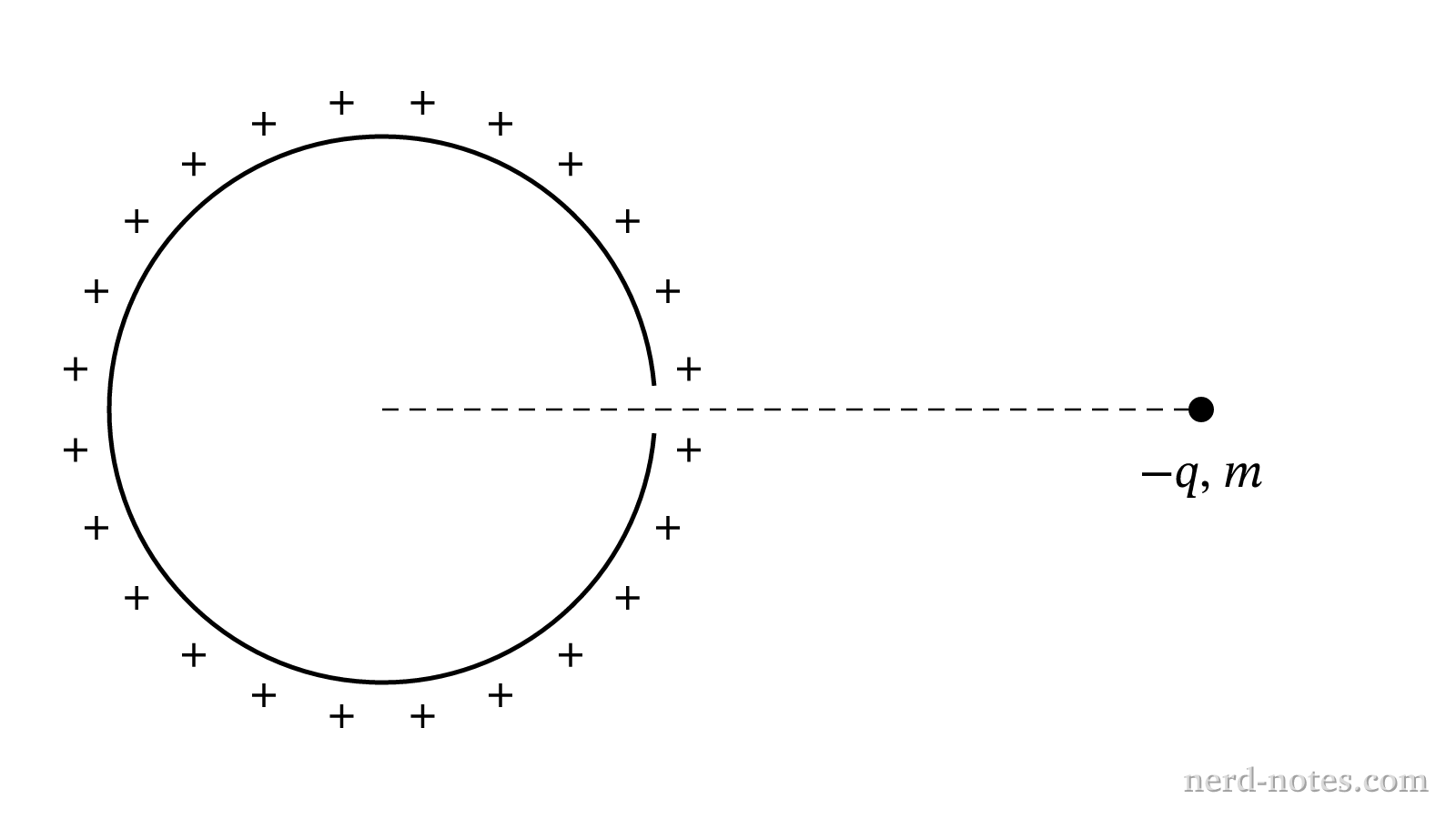 A point charge released from rest outside a thin charged spherical shell.