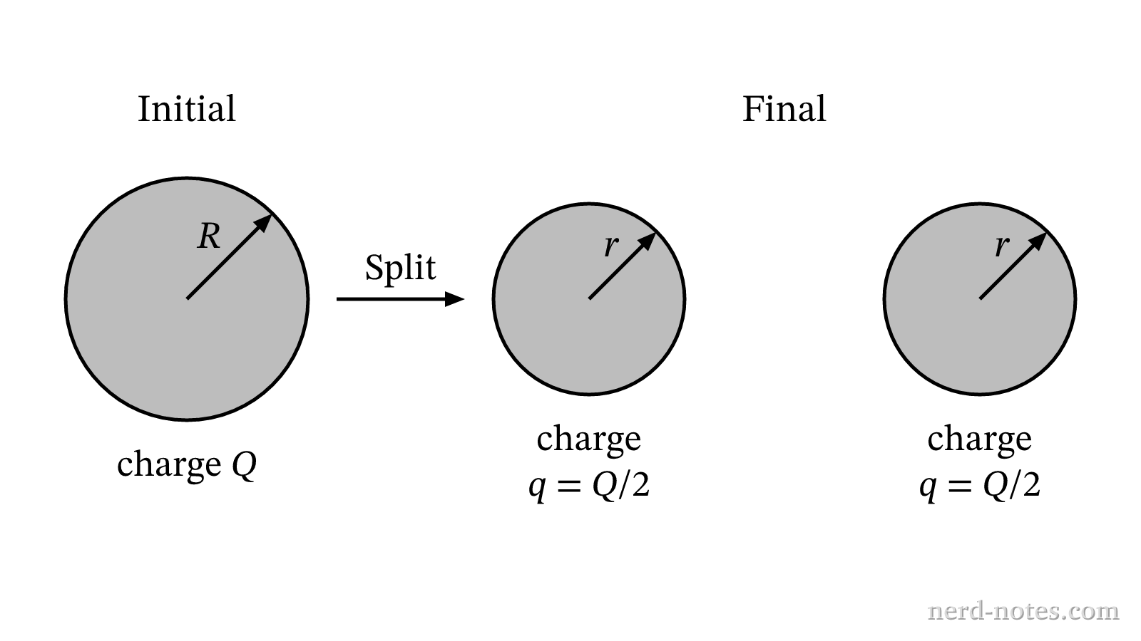 A charged droplet splits into two identical smaller droplets.