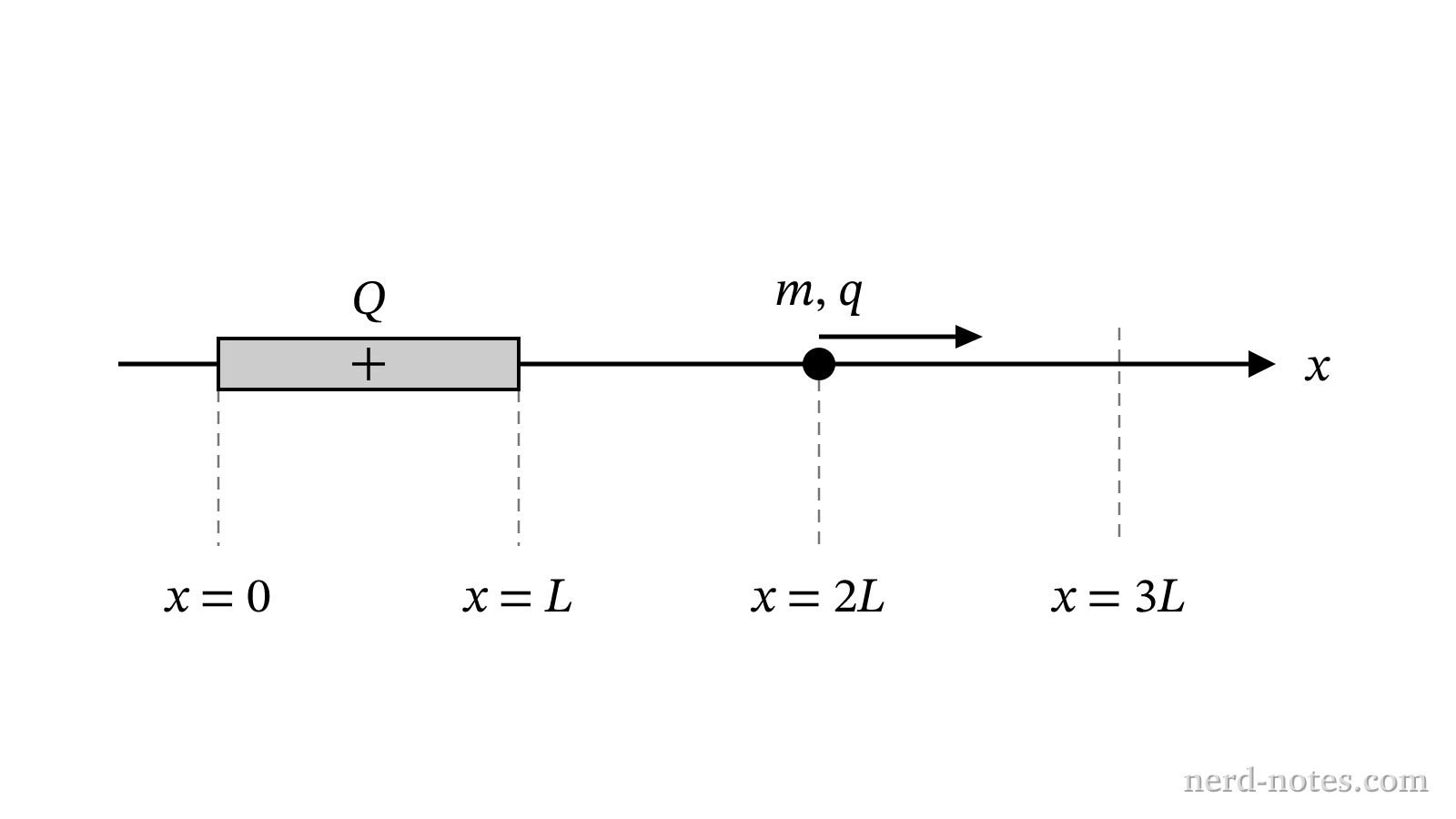 A charged particle released near a uniformly charged thin rod on the x-axis.
