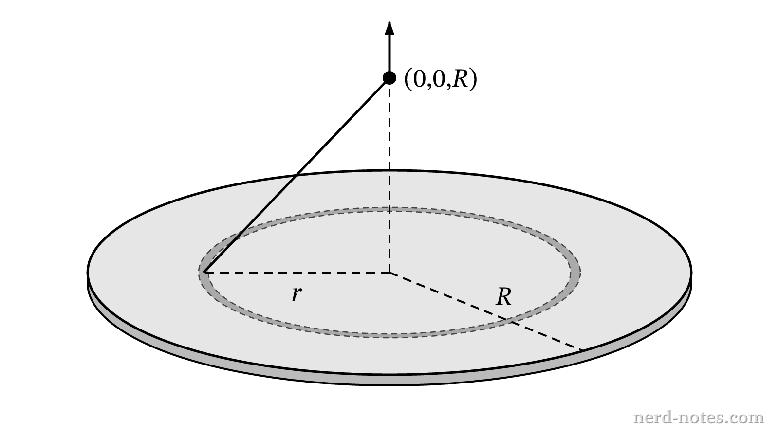 A non-uniformly charged disk in the xy-plane and a point on its central axis.