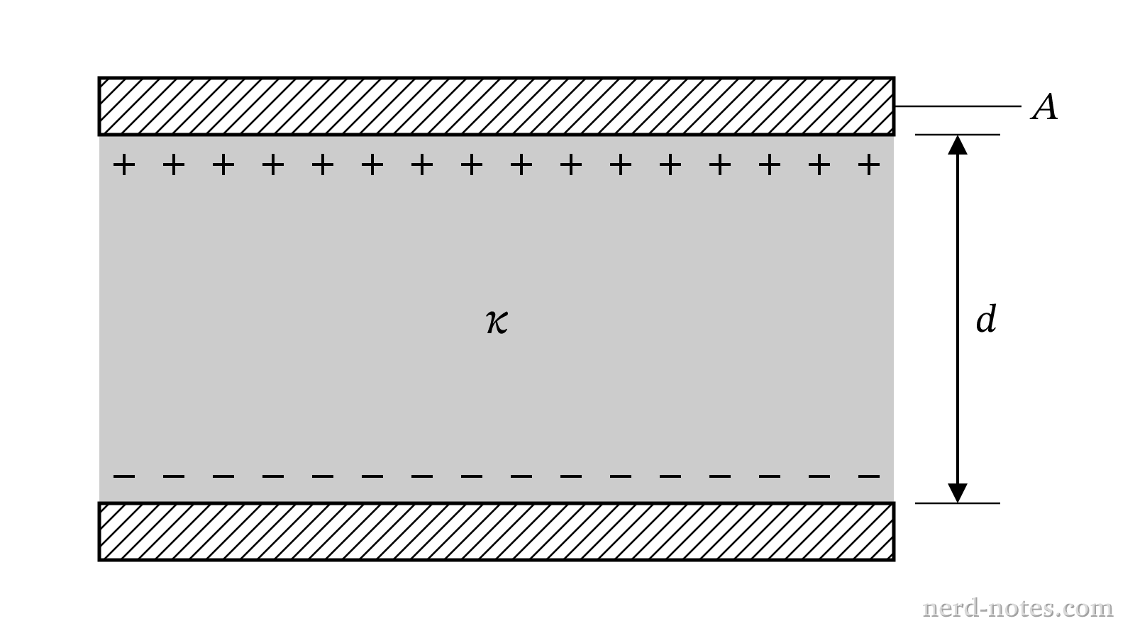 Parallel-plate capacitor completely filled with a dielectric slab.