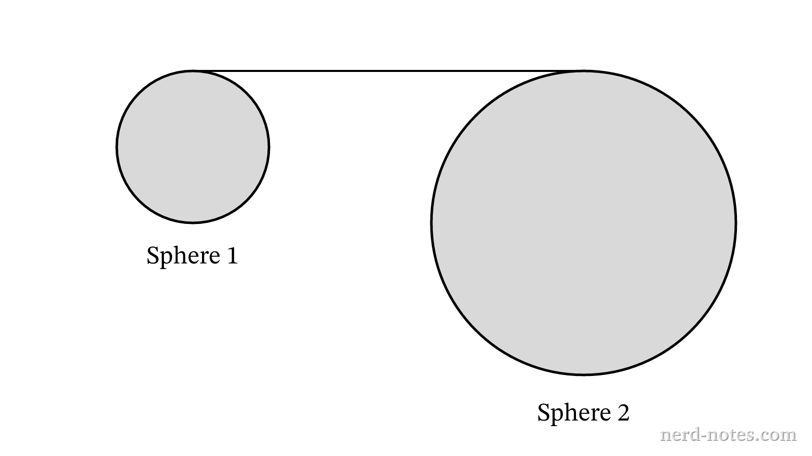 Two conducting spheres connected by a long thin conducting wire.