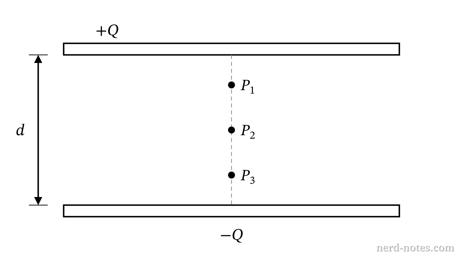 Three points located between the plates of a parallel-plate capacitor.
