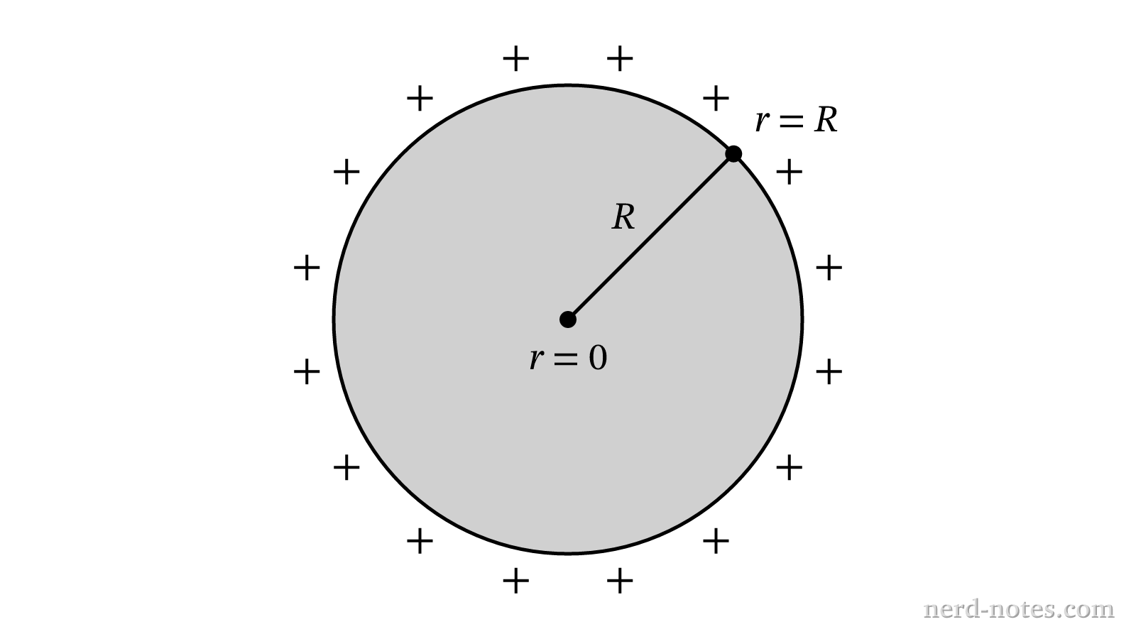 A solid conducting sphere of radius \(R\) with net positive charge \(+Q\).
