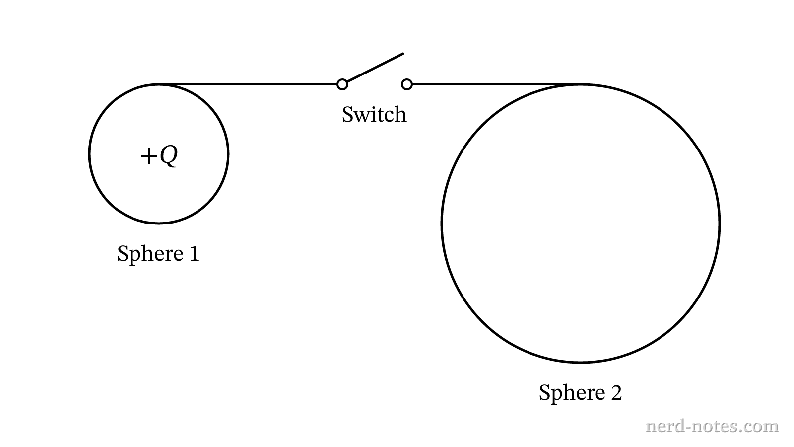 Sphere 1 and Sphere 2 connected by a thin resistive wire with a switch.