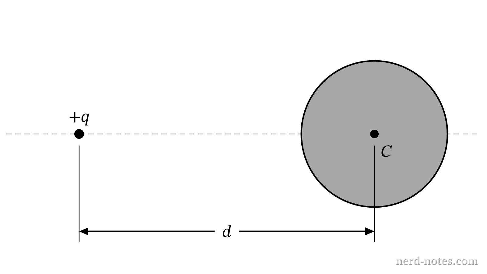 A point charge +q positioned near an uncharged conducting sphere.