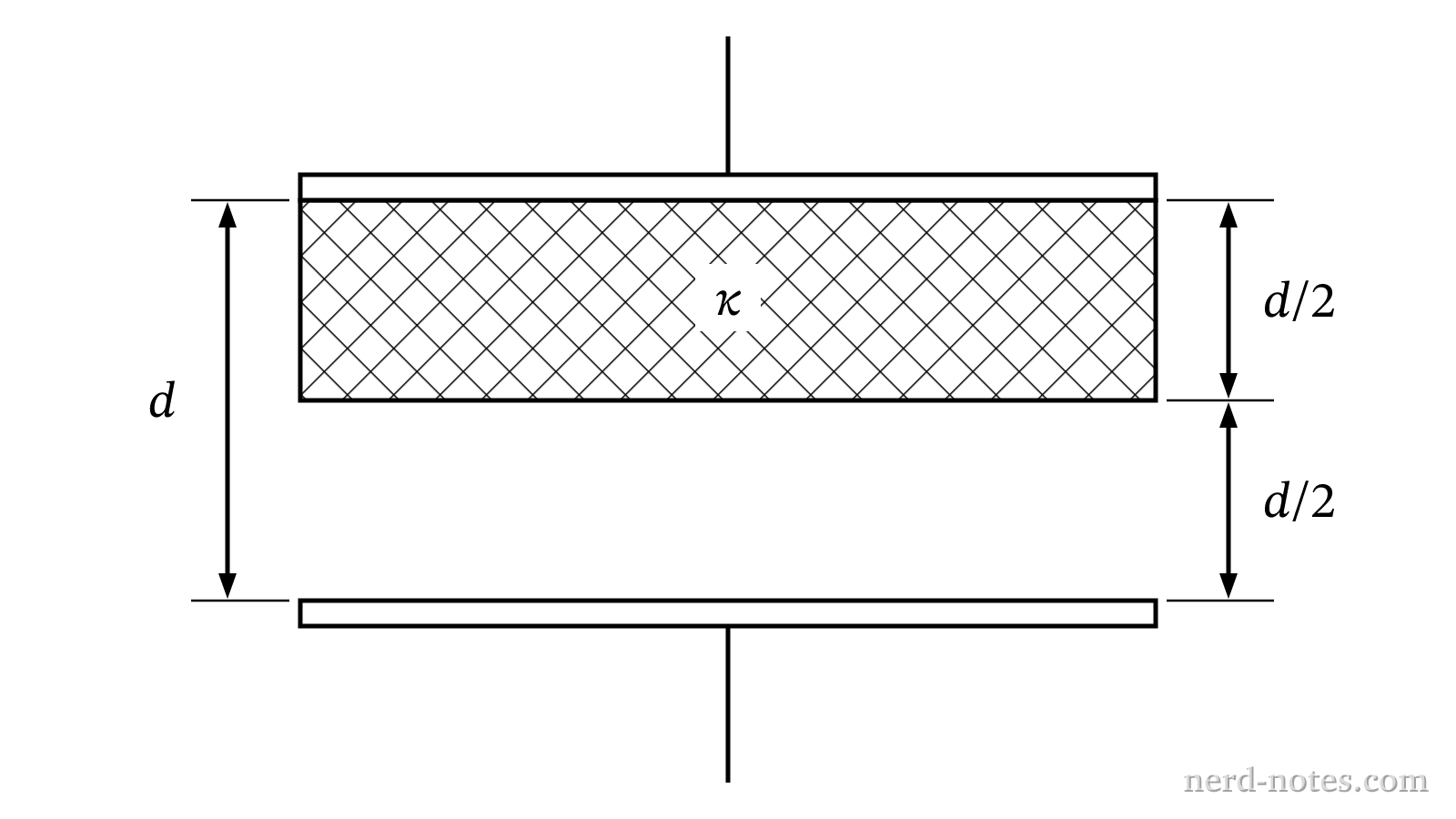 Side view of a parallel-plate capacitor half-filled with a dielectric slab.