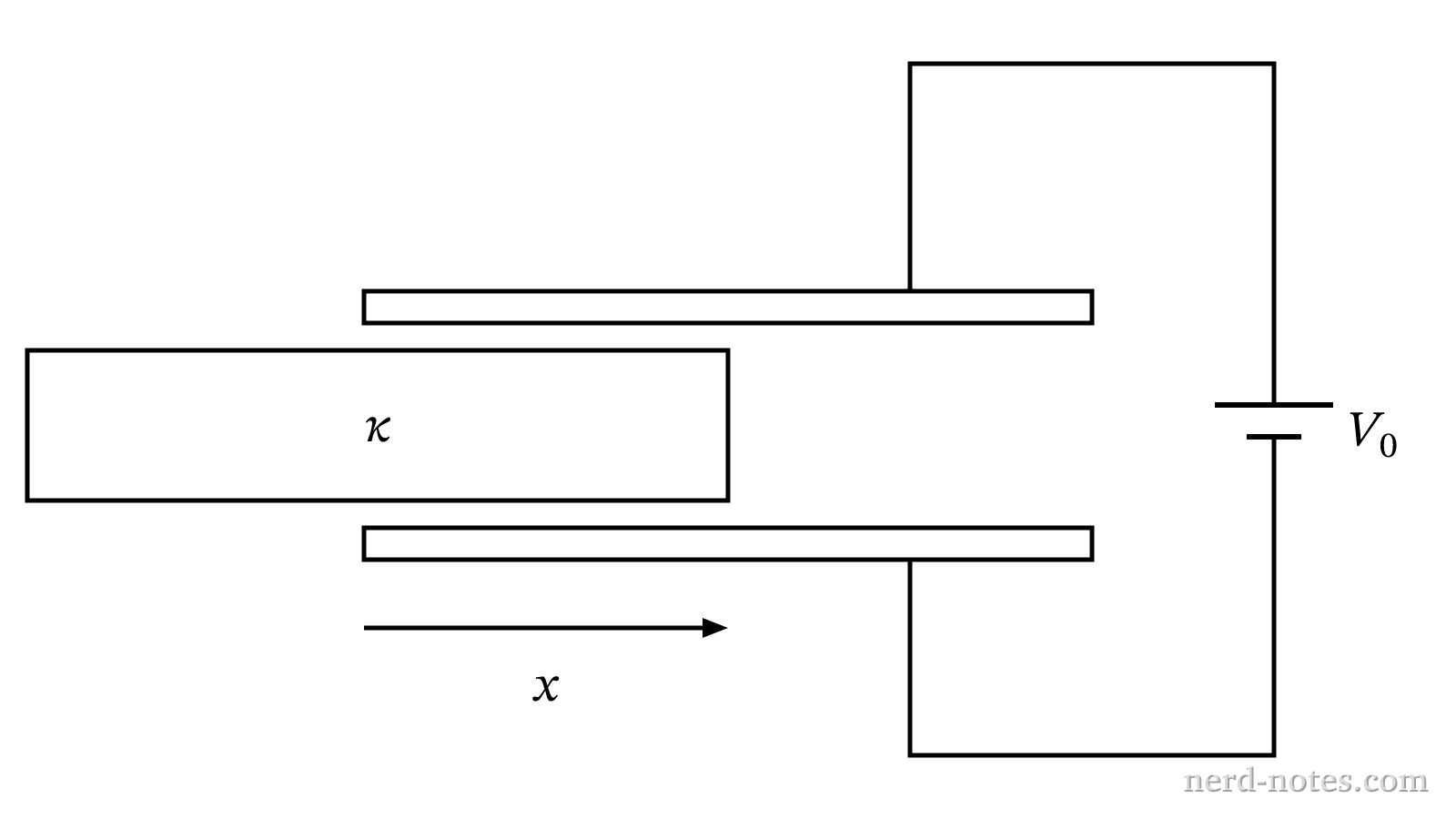A dielectric slab partially inserted into a parallel-plate capacitor connected to a battery.