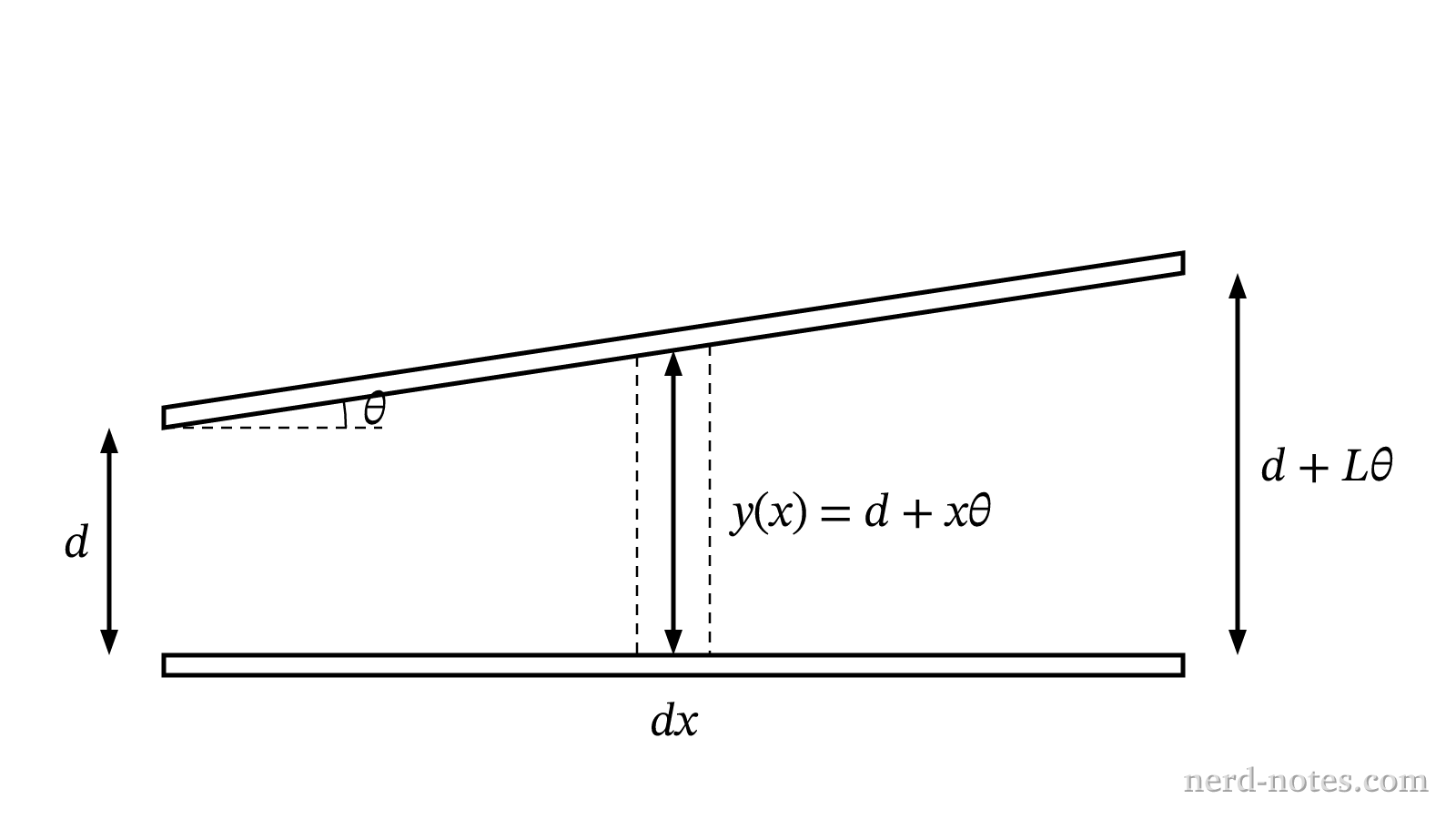 Side view of a tilted-plate capacitor with non-parallel plates.