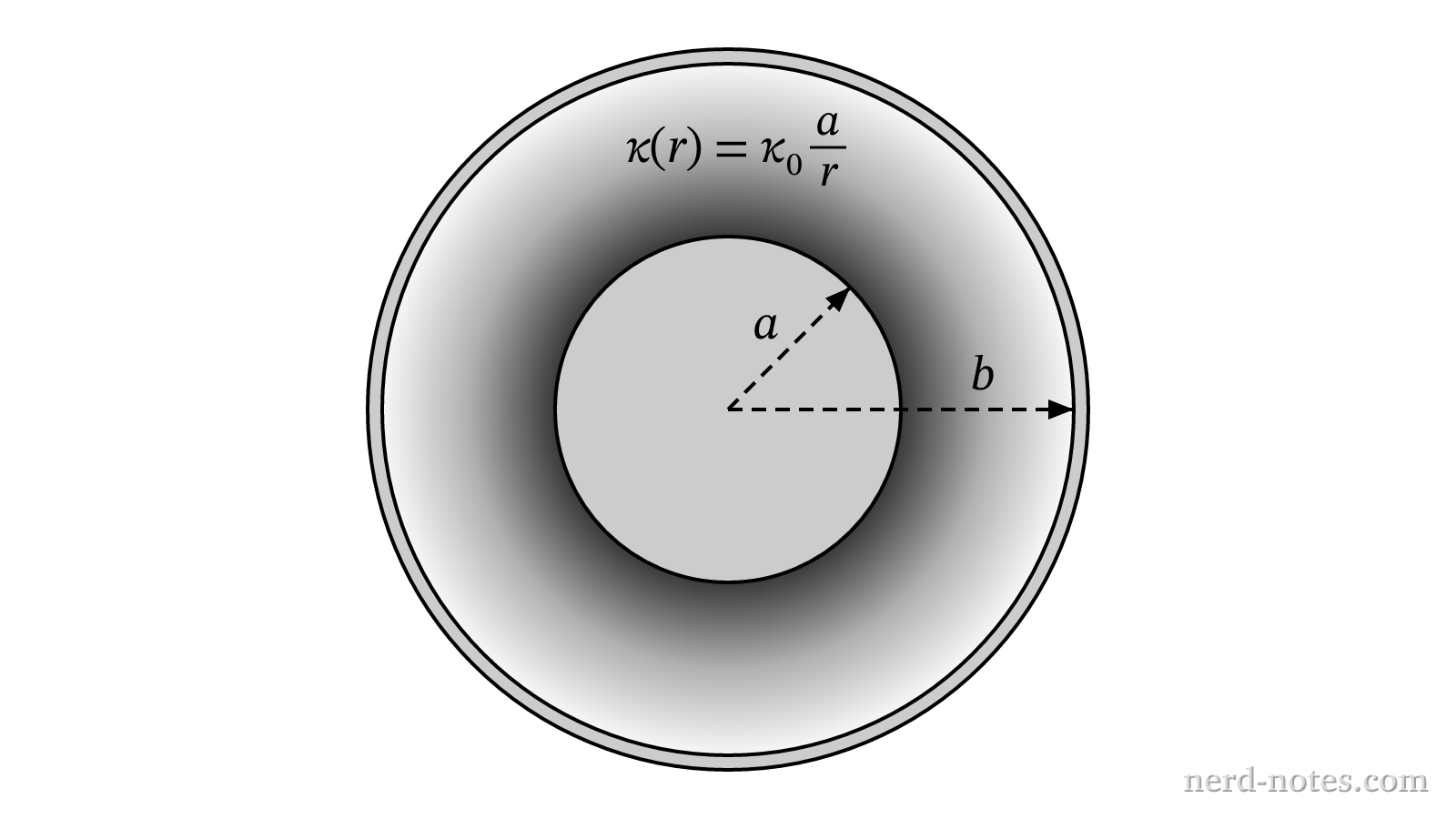 Cross section of a spherical capacitor with a radially graded dielectric.