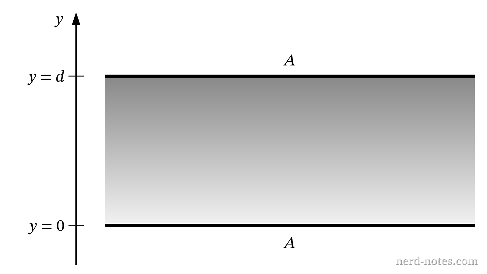 A parallel-plate capacitor filled with a dielectric whose dielectric constant varies with position \(y\).